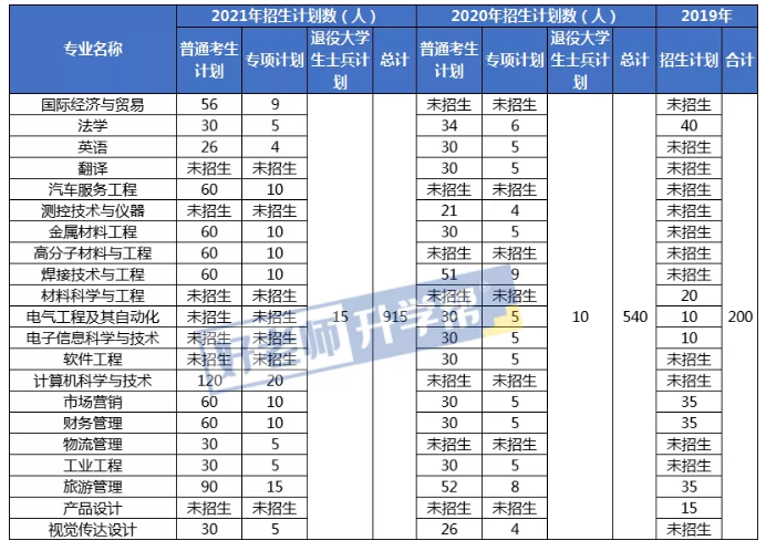 2019-2021年湖北汽车工业学院专升本招生计划