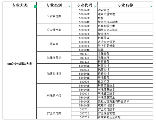 2021年湖南专升本法学类专业对照表