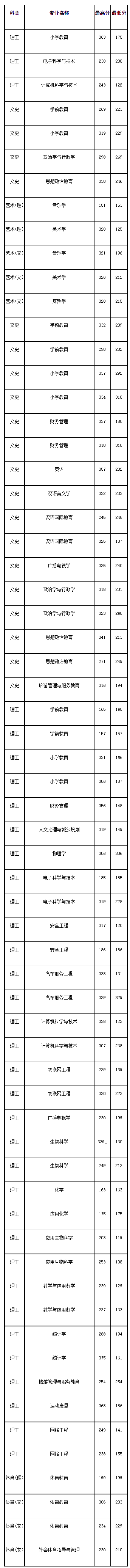 2020年兴义民族师范学院专升本录取分数线