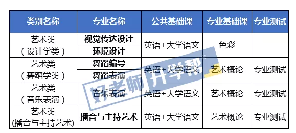 山西专升本艺术类专业考试科目