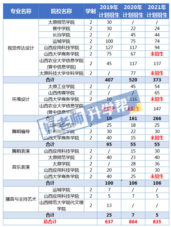 2019-2021年山西专升本艺术类专业招生院校与招生计划