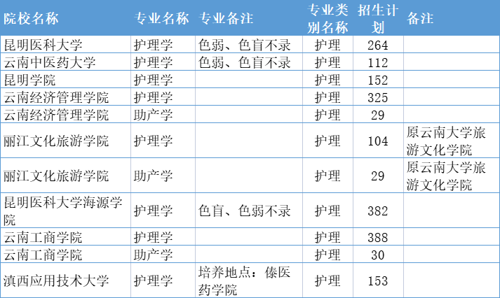 2021年云南专升本护理类专业招生院校一览表