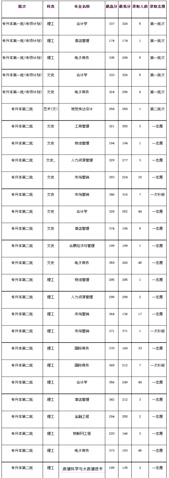 2020年贵州商学院专升本录取分数线：