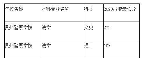 2020年贵州警察学院专升本录取分数线：
