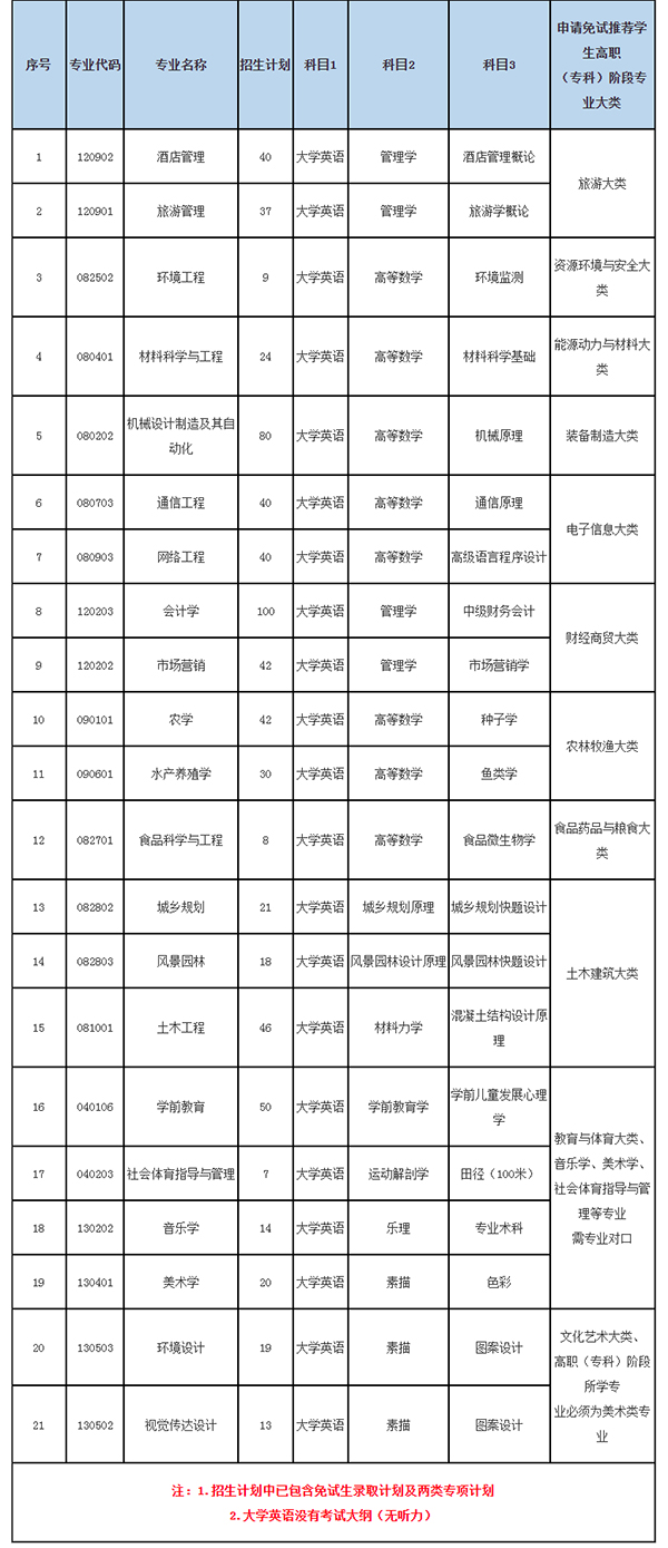 2021年湖南文理学院专升本考试科目一览表