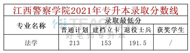 2021年江西警察学院专升本专业录取分数线：