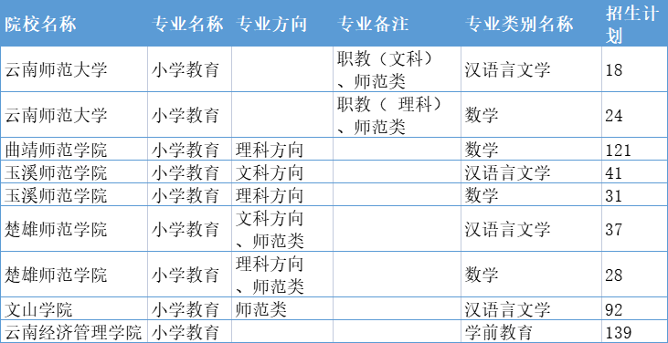 2021年云南專升本小學(xué)教育專業(yè)招生院校合集