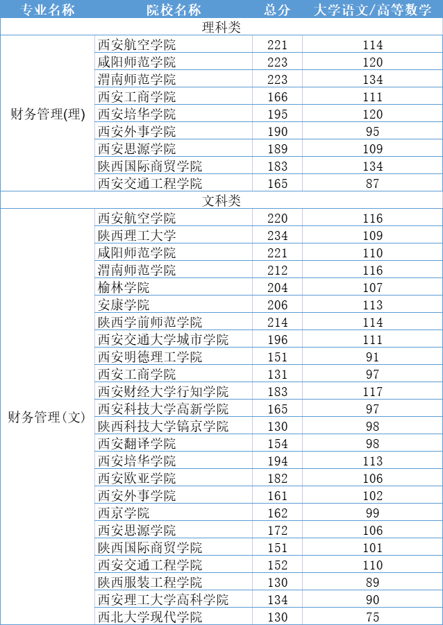 2021年陜西專升本財務管理專業(yè)各院校錄取分數(shù)線