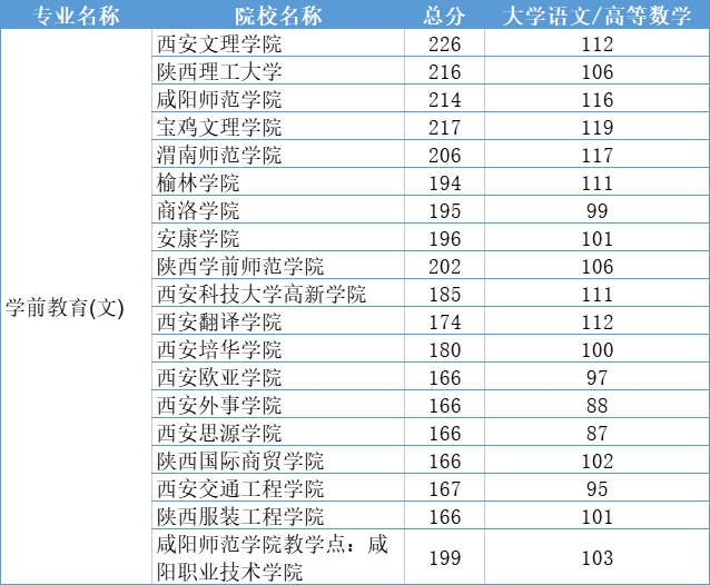 2021陜西專升本學(xué)前教育專業(yè)錄取分?jǐn)?shù)線