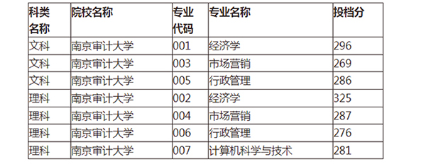 2020年南京审计大学专转本分数线汇总一览表