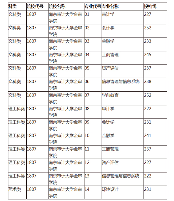2021年南京审计大学专转本分数线汇总一览表