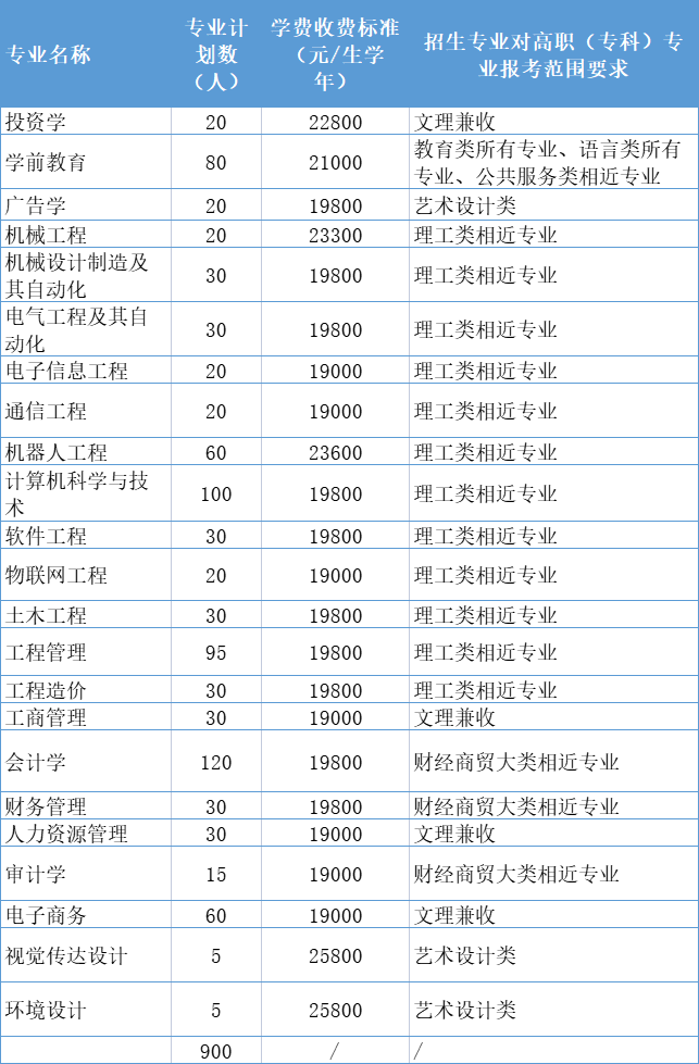 2021年武昌工学院专升本学费（含报考要求）