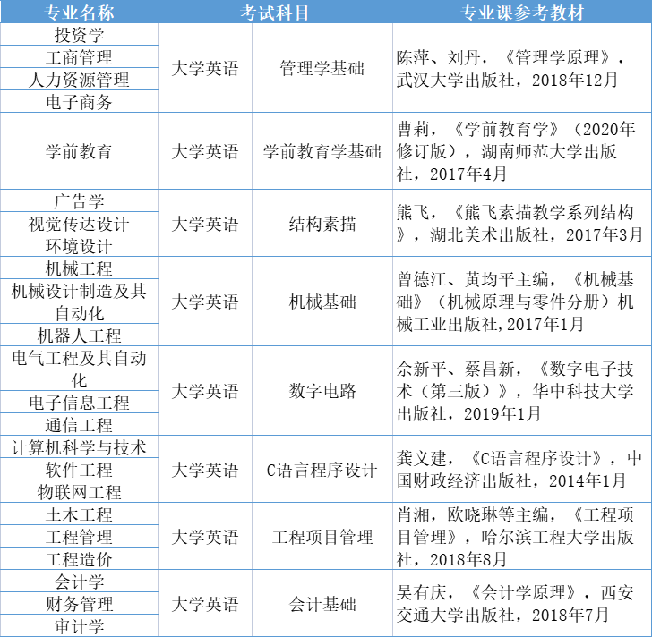 2021年武昌工学院专升本考试科目及参考教材一览表