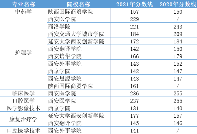 2020-2021陜西專升本醫(yī)學(xué)類專業(yè)錄取分?jǐn)?shù)線匯總