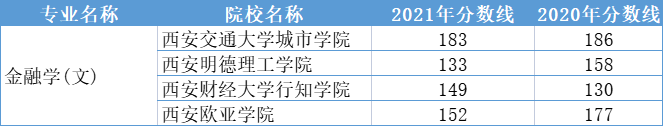 2020-2021陕西专升本金融学专业录取分数线汇总