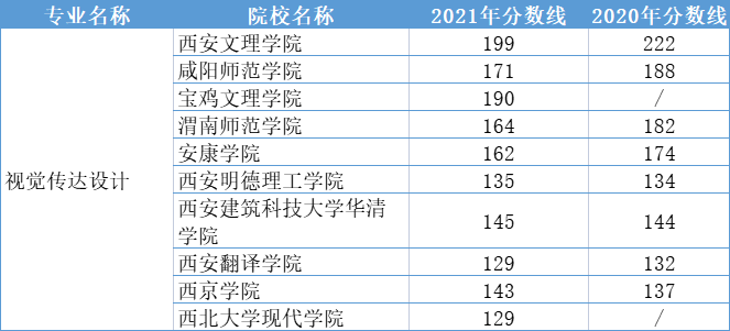 2020-2021陕西专升本视觉传达设计专业录取分数线汇总表