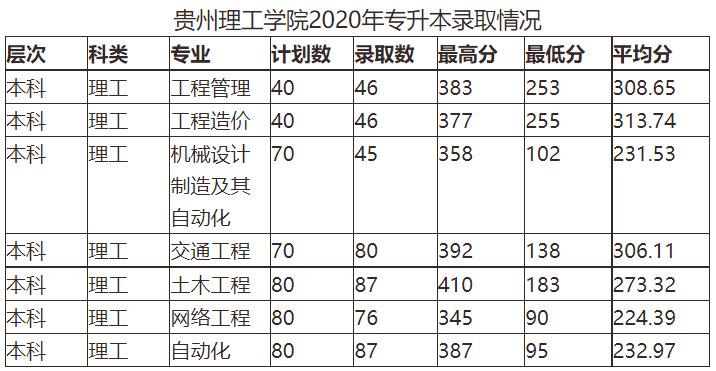 2020年贵州理工学院专升本录取分数线：