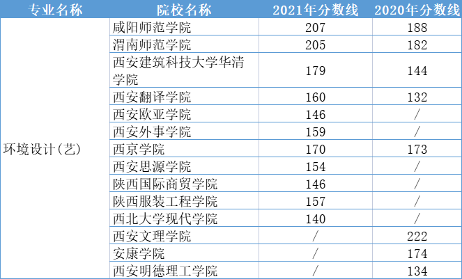 2020-2021陕西专升本环境设计专业录取分数