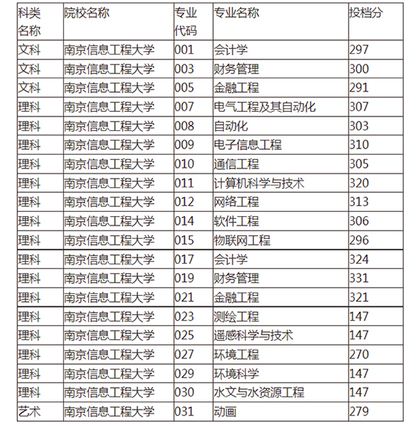 2020年南京信息工程大学专转本投档分数线汇总表