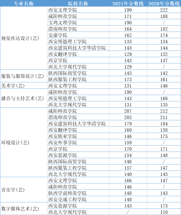 2020-2021陕西专升本艺术类专业录取分数线汇总