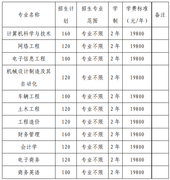 2021年安徽文達信息工程學院專升本招生計劃匯總：