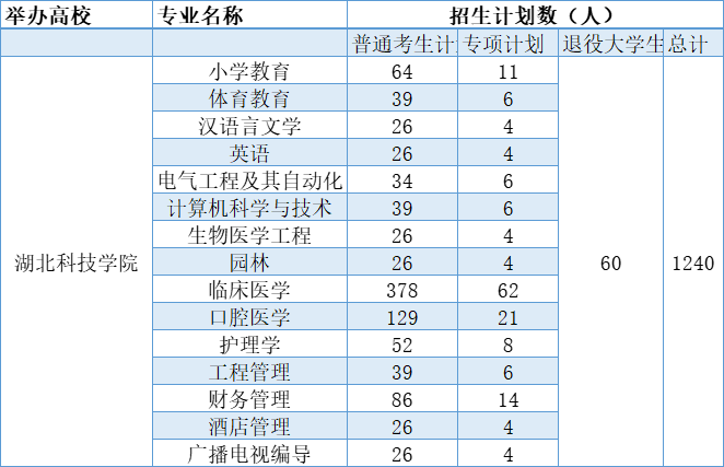 湖北科技学院专升本招生专业合集