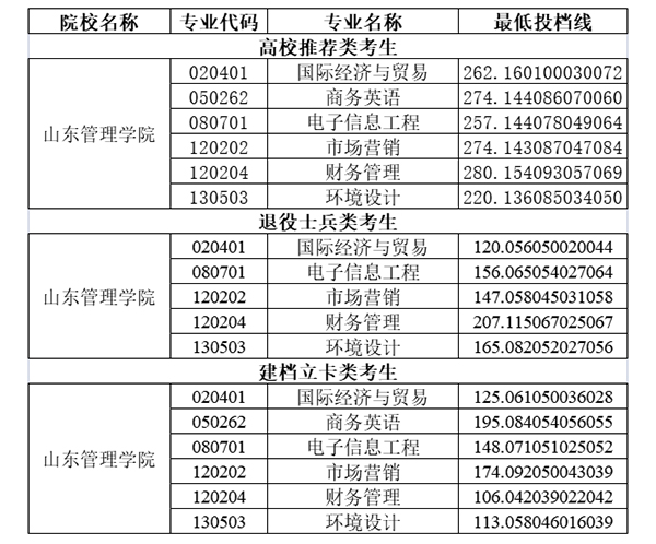 2020山东管理学院专升本分数线汇总一览表！