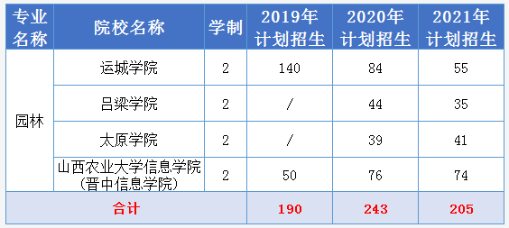 2019-2021山西专升本园林专业招生计划汇总：