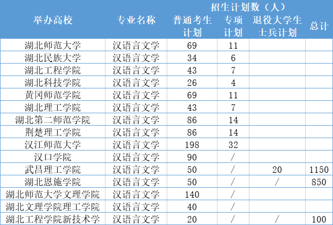 2021年湖北專升本,漢語言文學專業(yè)招生院校一覽表