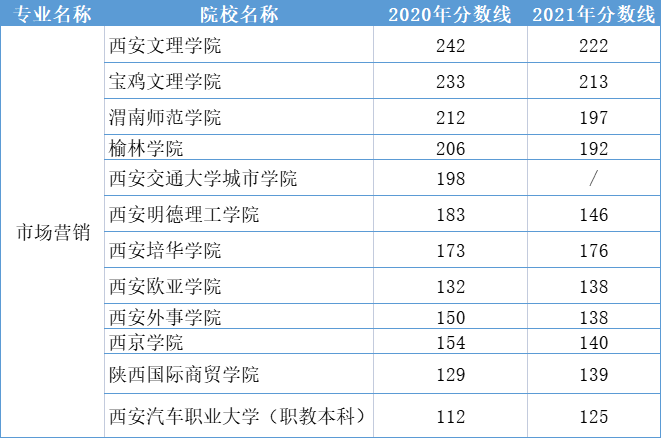 2020-2021陕西专升本市场营销专业录取分数线汇总
