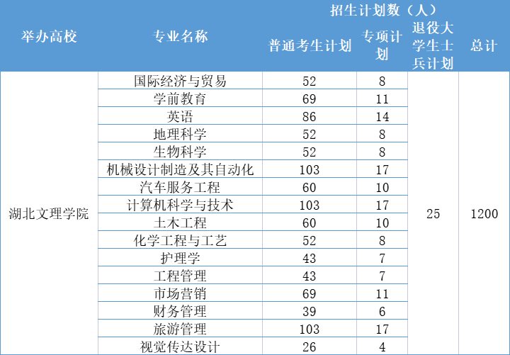 2021年湖北文理学院专升本招生专业