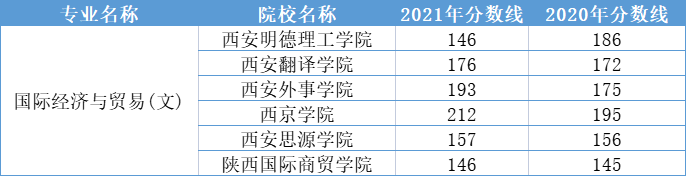 2020-2021陕西专升本国际经济与贸易专业录取分数线汇总