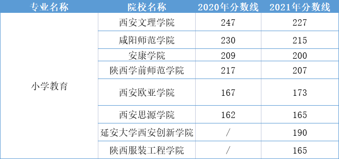 2020-2021陕西专升本小学教育专业录取分数线一览