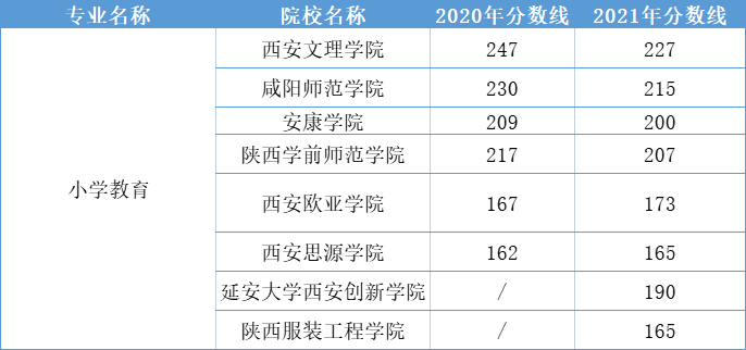 2020-2021陜西專升本小學(xué)教育專業(yè)錄取分?jǐn)?shù)線一覽