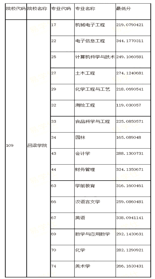 2020年吕梁学院专升本录取分数线（建档立卡）