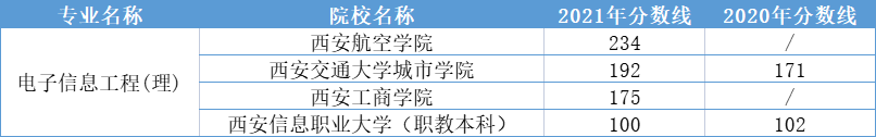 2020-2021陜西專升本電子信息工程專業(yè)錄取分數(shù)線一覽