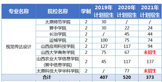 2019-2021山西专升本视觉传达设计专业招生计划汇总：