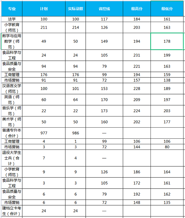 许昌学院2020年专升本录取分数线表