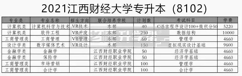 2021年江西财经大学专升本招生专业：