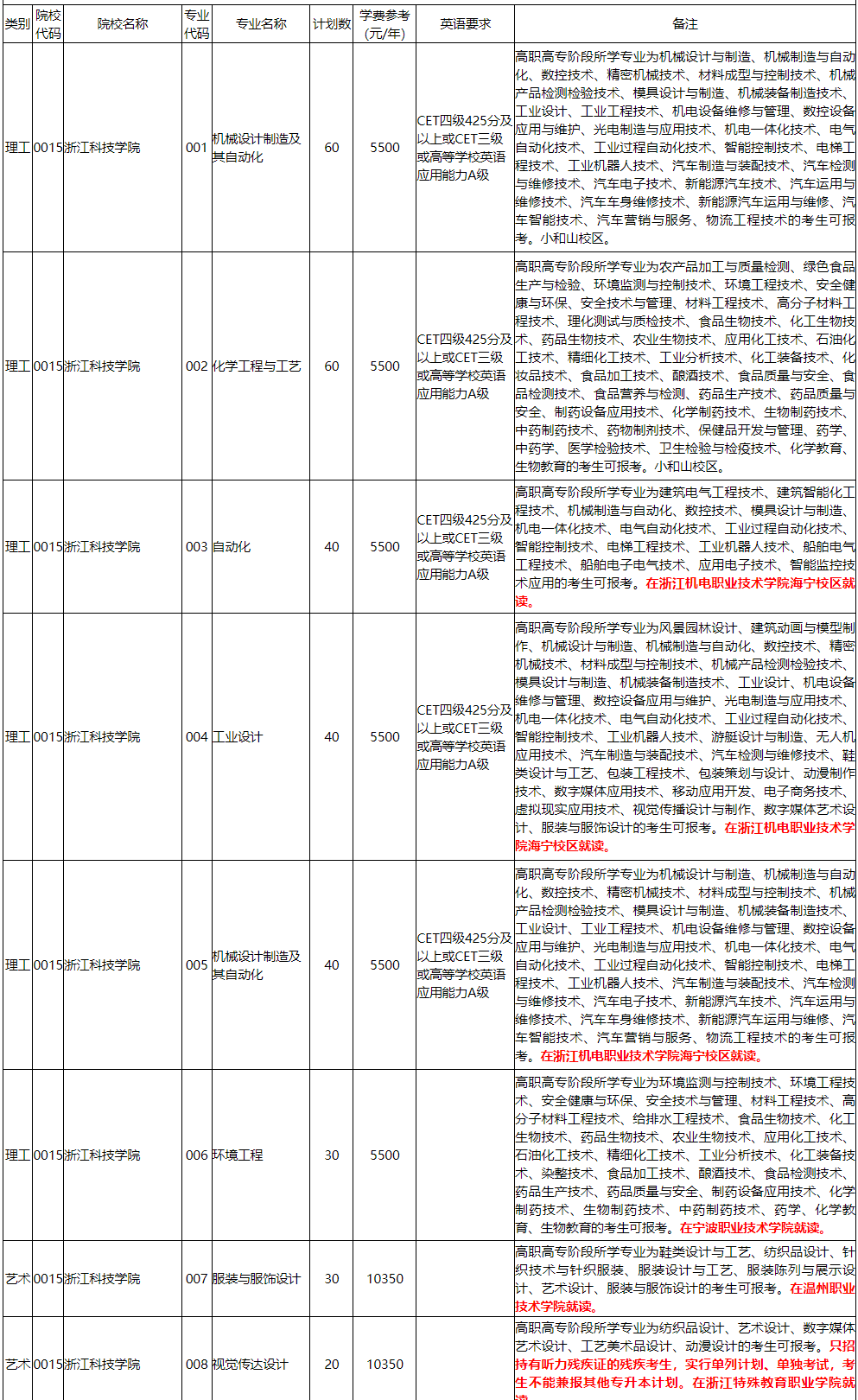 2021浙江科技学院专升本学费（含专业对照）