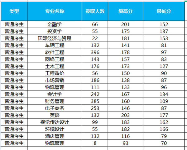 郑州财经学院2020年专升本录取分数线表