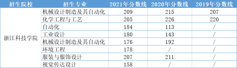 2019-2021浙江科技学院专升本录取分数线汇总表