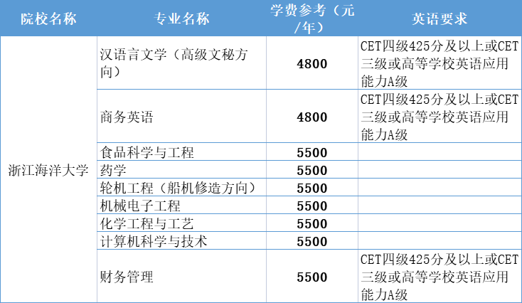 浙江海洋大学专升本学费一览表