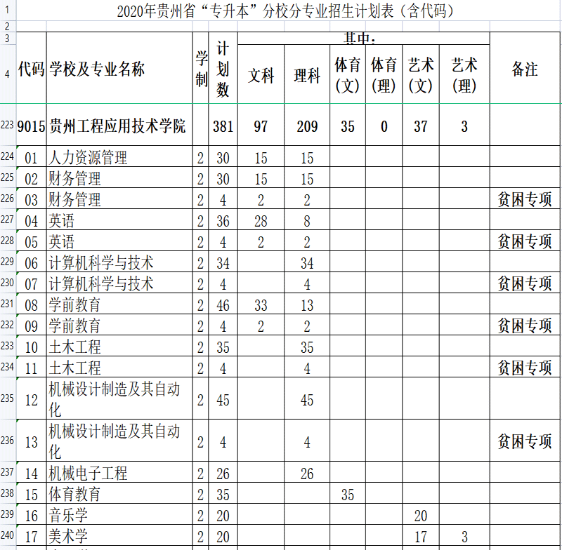 2020年贵州工程应用技术学院专升本招生计划