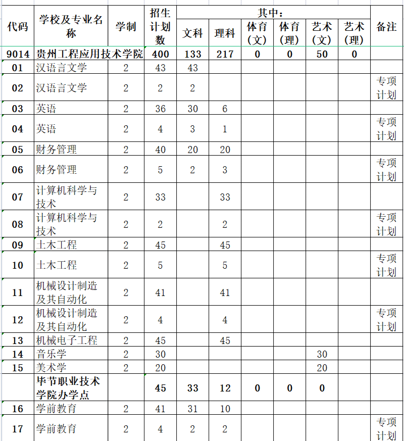 2021年贵州工程应用技术学院专升本招生计划