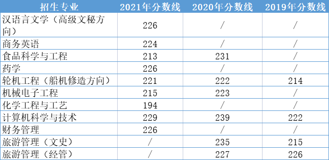 2019-2021年浙江海洋大学专升本分数线汇总表