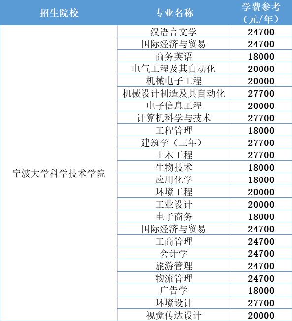 2021年宁波大学科学技术学院专升本学费详情