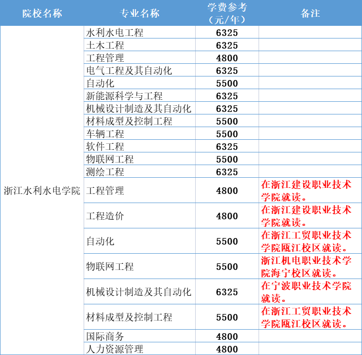 2021年浙江水利水电学院专升本学费一览表