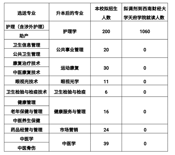 2021年西南醫(yī)科大學(xué)專升本招生專業(yè)及計劃表