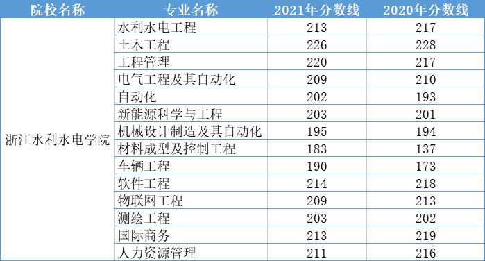 2020-2021年浙江水利水电学院专升本分数线汇总